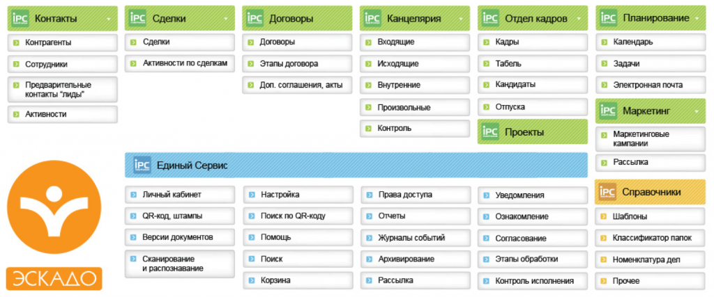 ЭСКАДО: Документооборот