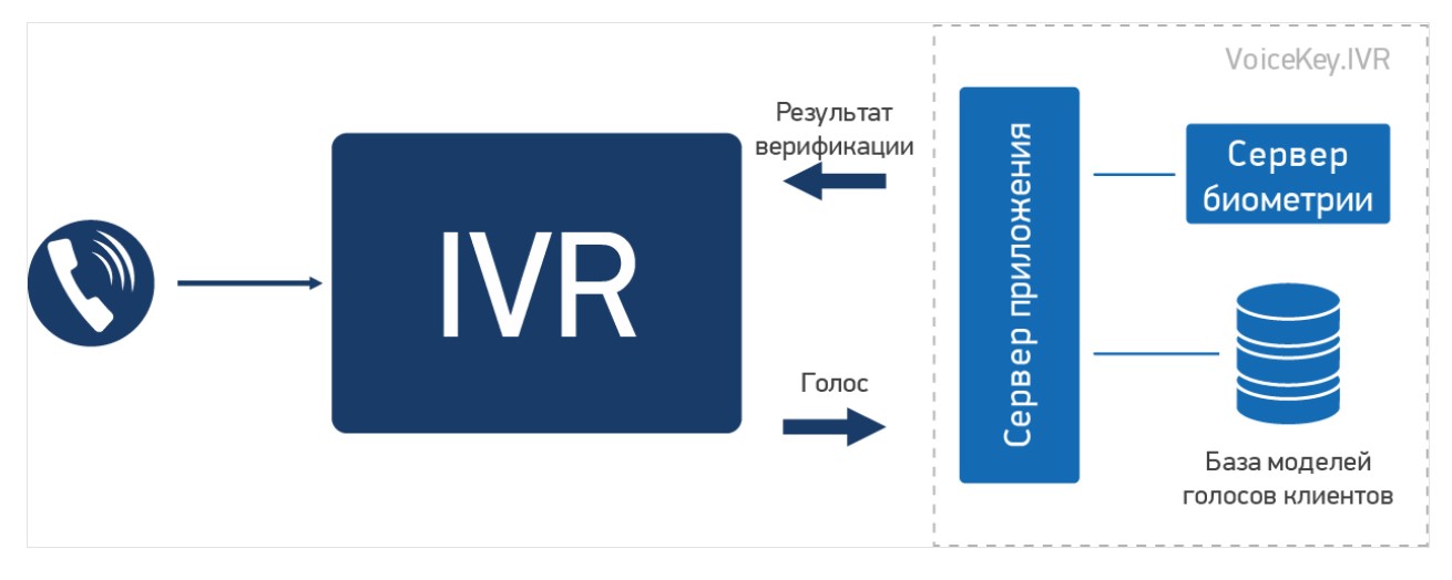 VoiceKey.PLATFORM характеристики