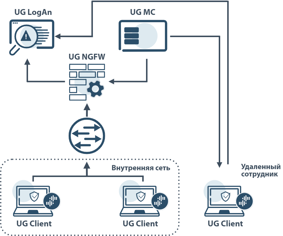 UserGate Client