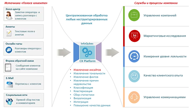 InfoQubes CX Platform отзывы