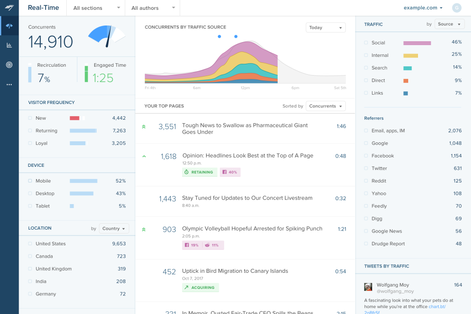 Chartbeat отзывы