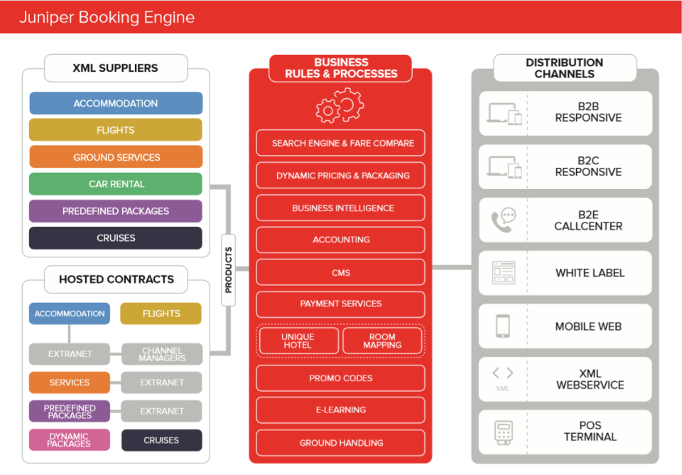 Juniper Booking Engine характеристики