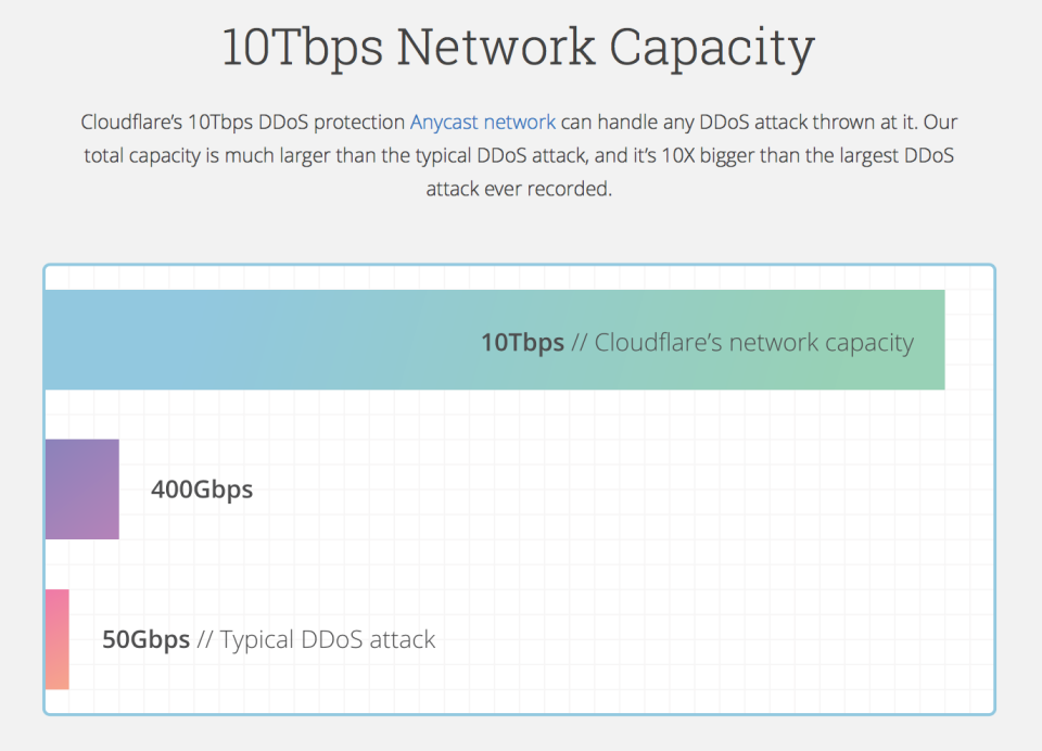 Cloudflare ПО