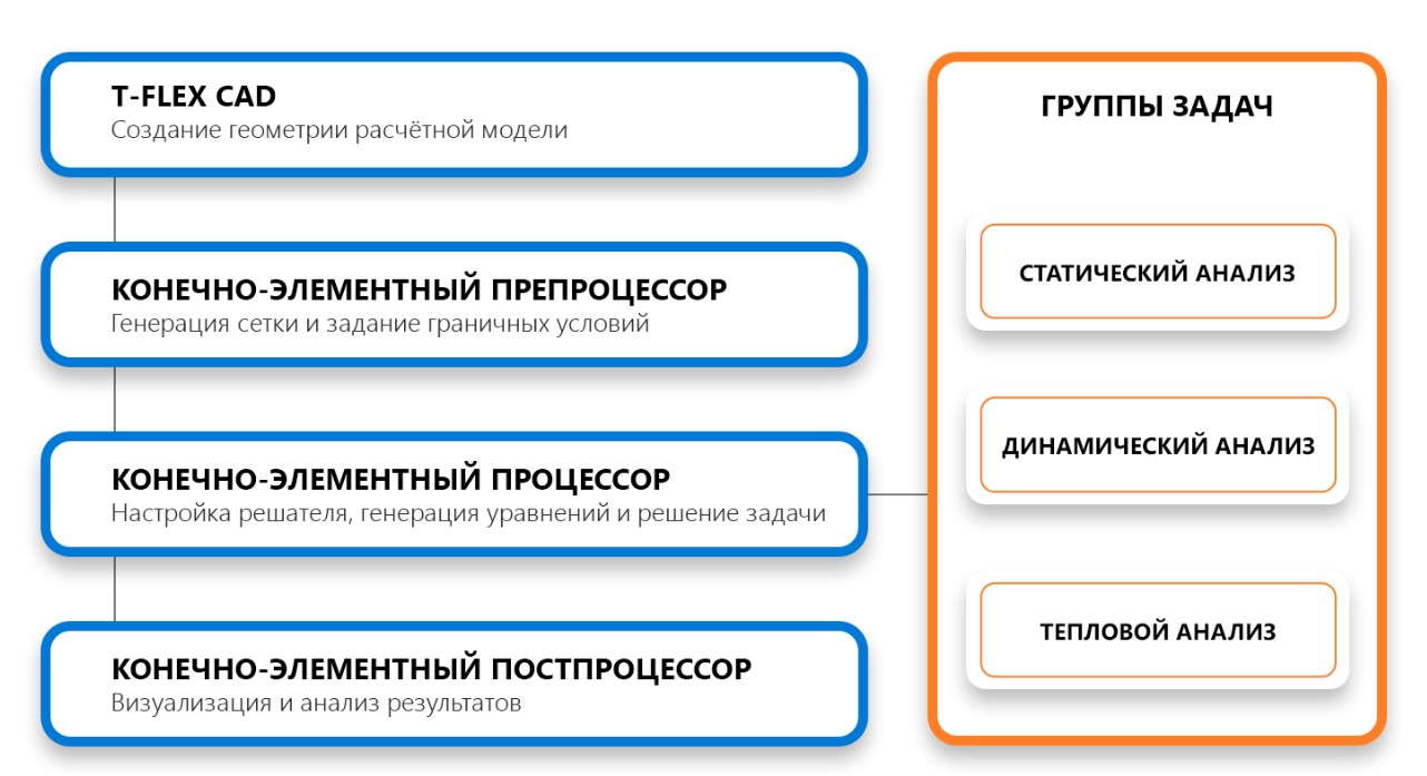 T-FLEX Анализ подбор