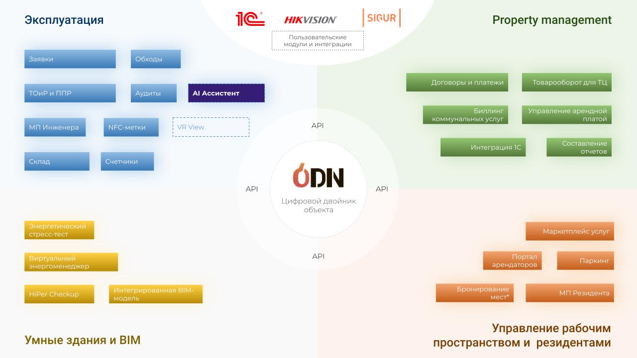 CAFM ODIN программа