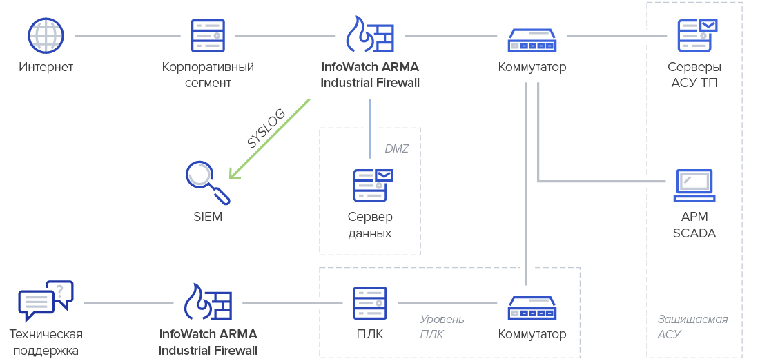 InfoWatch ARMA программа
