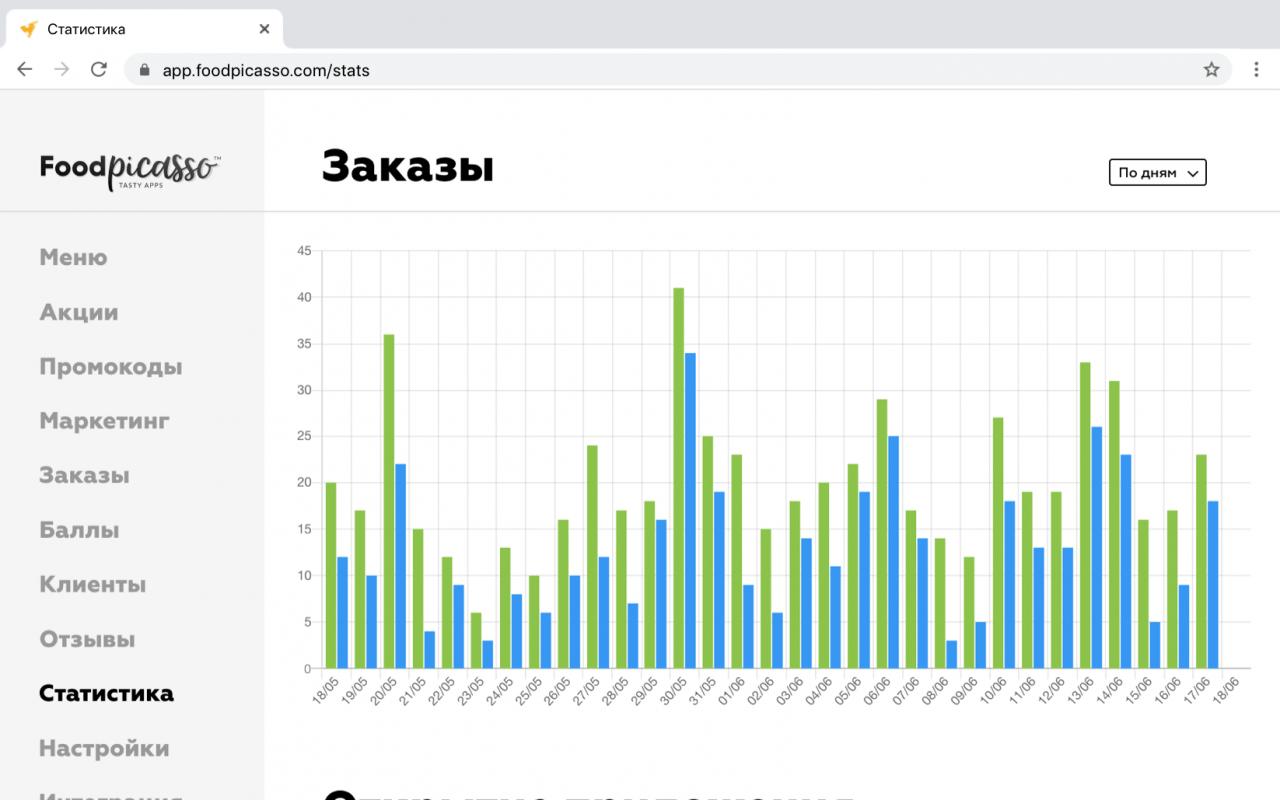 FoodPicasso характеристики