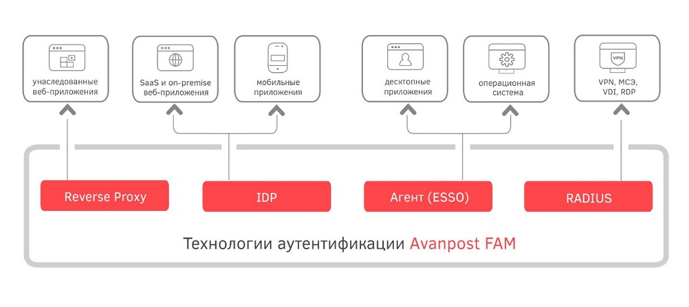 Avanpost FAM