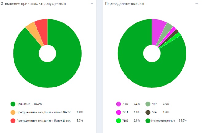 Облачный Контакт Центр от Открытой Линии отзывы