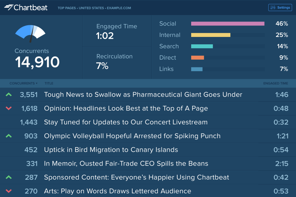 Chartbeat ПО