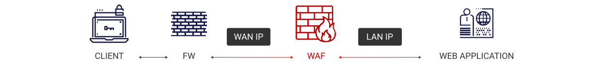 PT Application Firewall характеристики