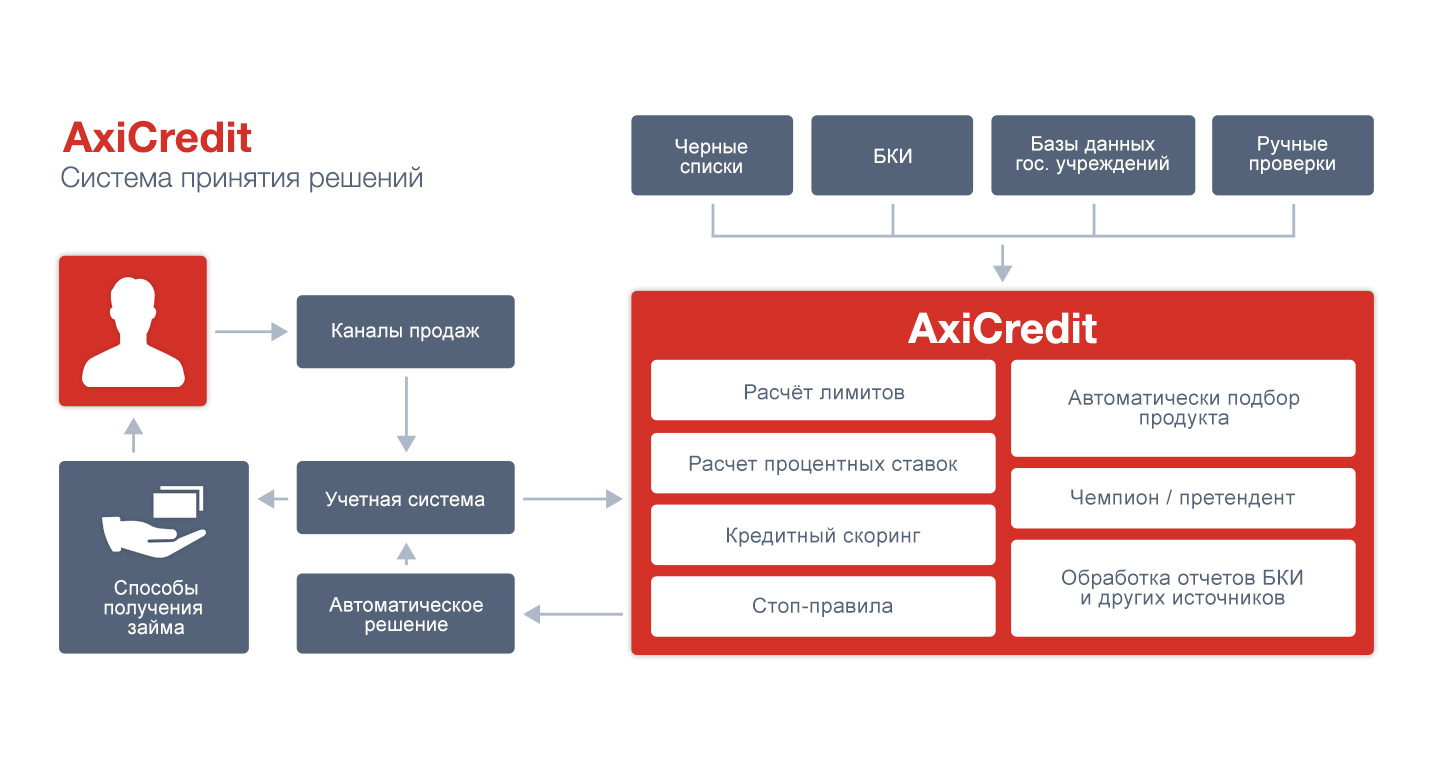 AxiCredit отзывы