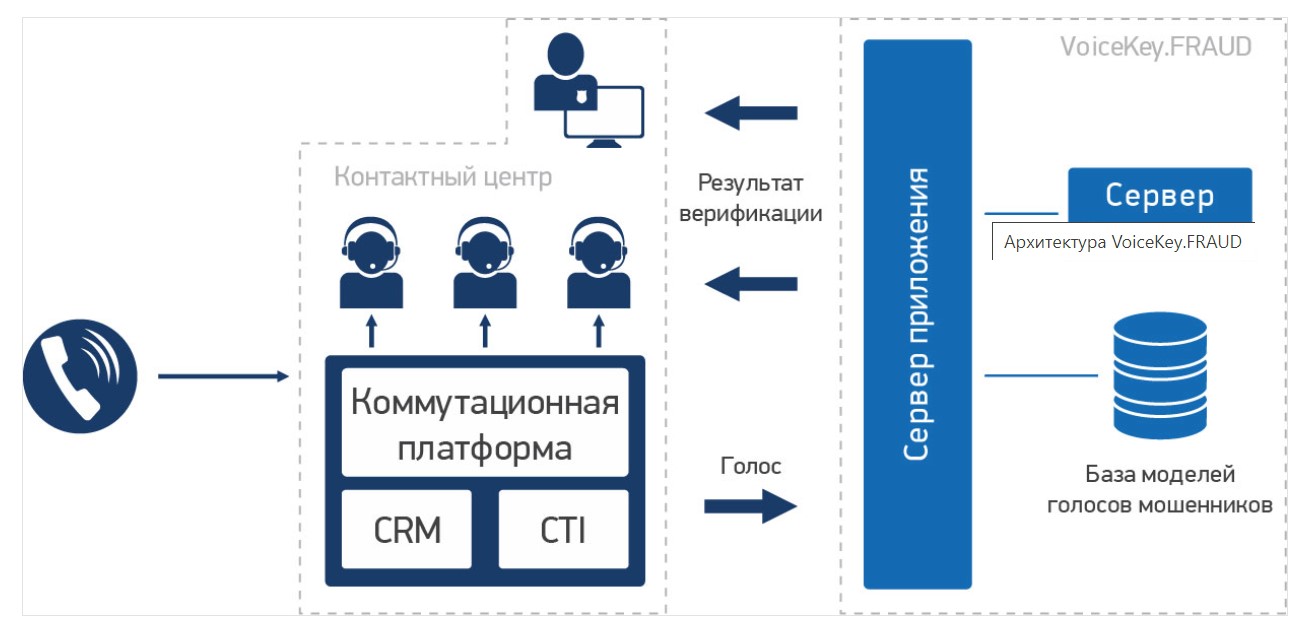 VoiceKey.PLATFORM ПО