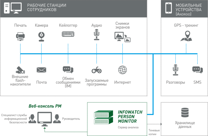 InfoWatch Person Monitor отзывы