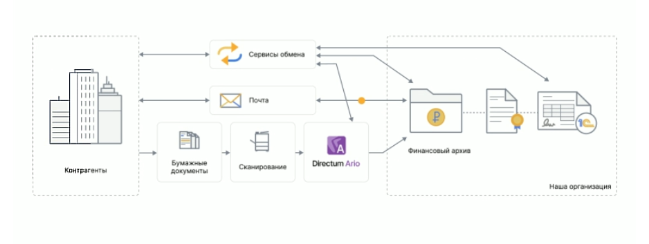 Directum Цифровая бухгалтерия