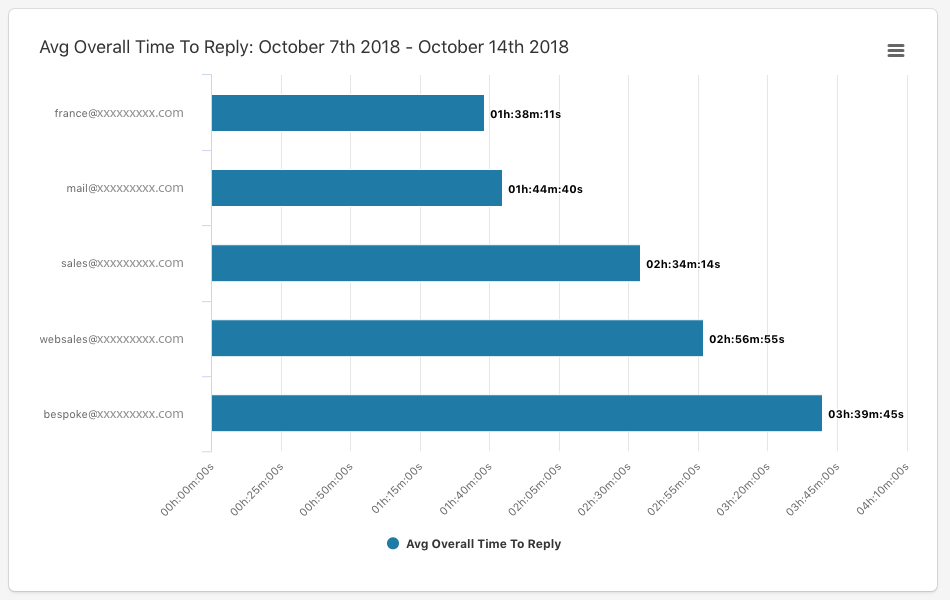 timetoreply характеристики
