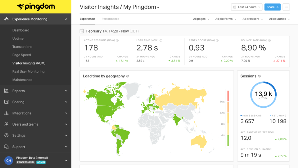 Pingdom ПО