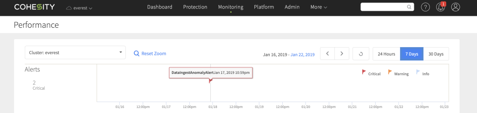 Cohesity характеристики