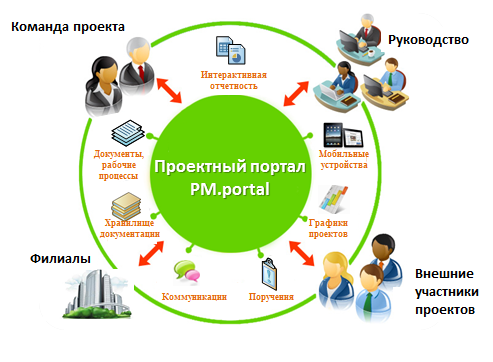 PM.portal отзывы
