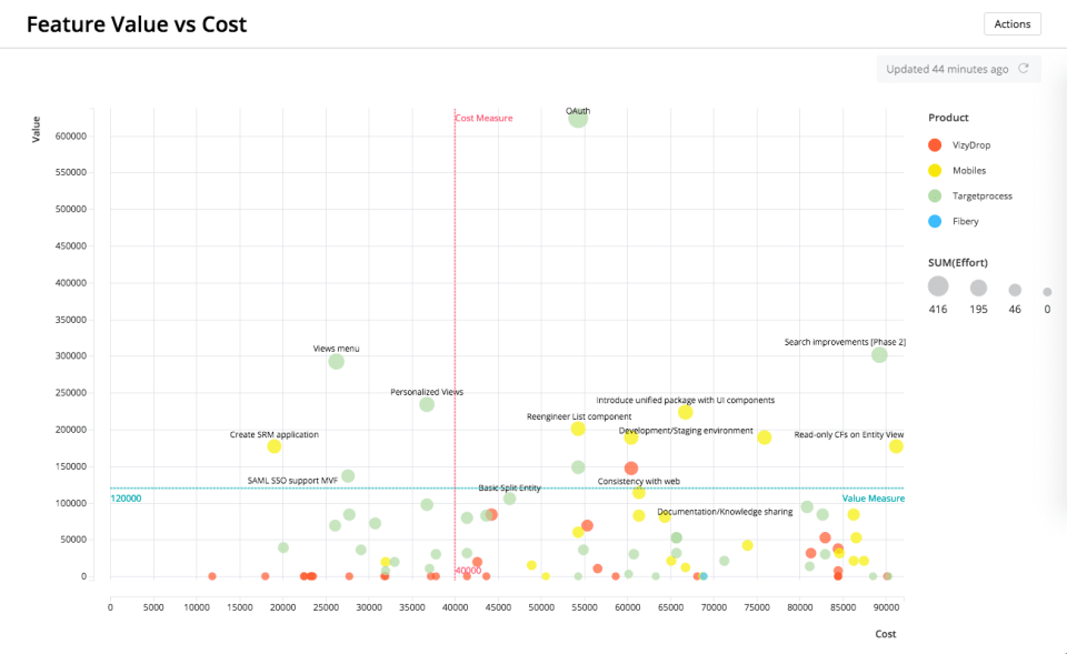 Targetprocess сравнение