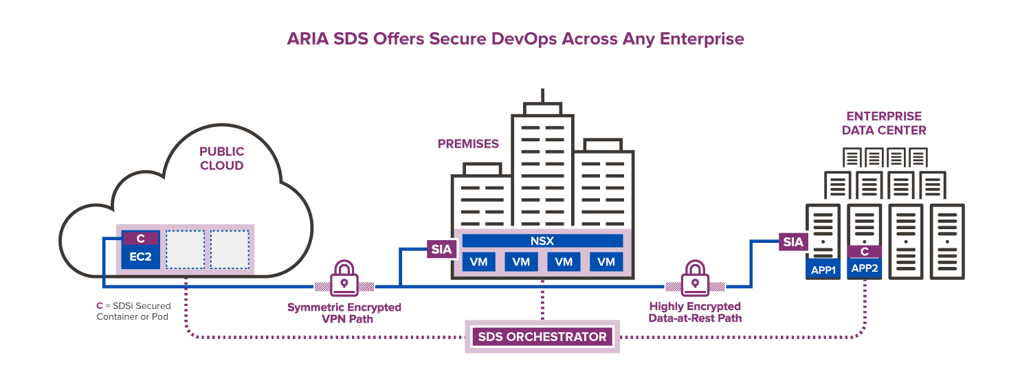  ARIA SDS Platform