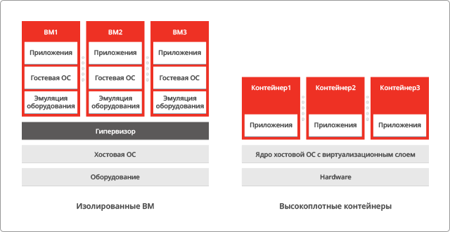 Р-Виртуализация