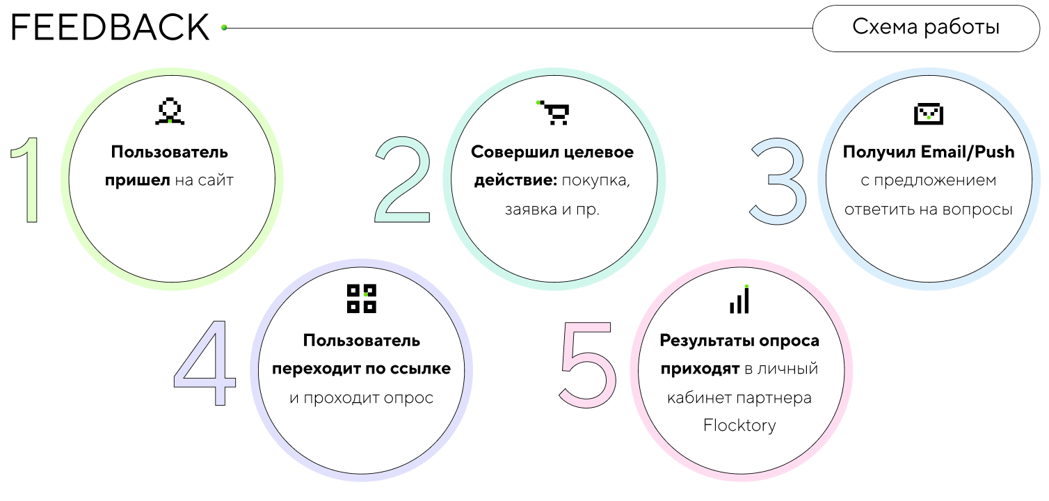 Flocktory.Опросы