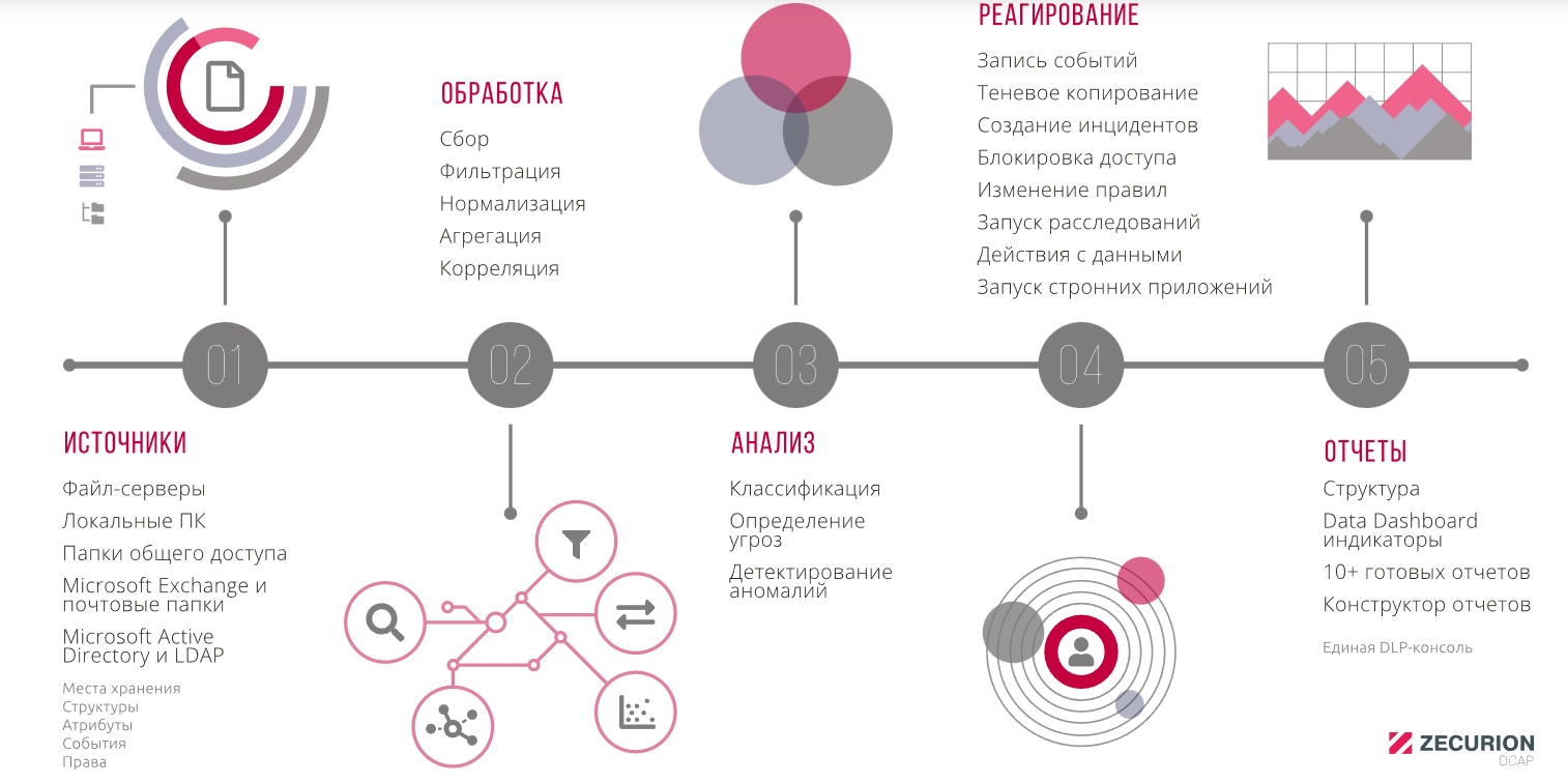 Data-Centric Audit and Protection программа