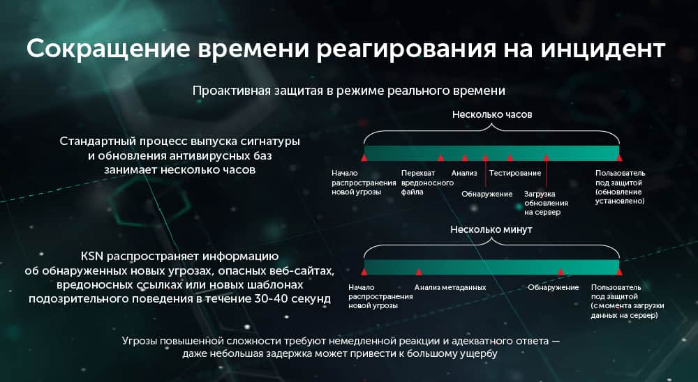 Kaspersky Private Security Network характеристики