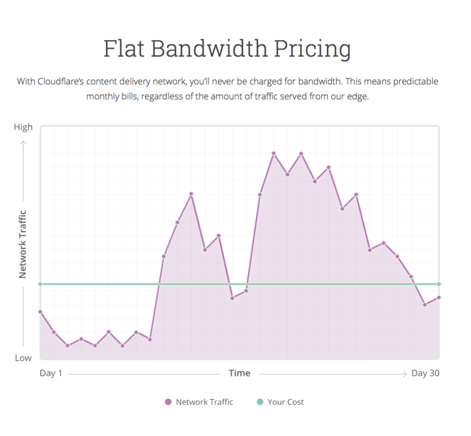 Cloudflare характеристики