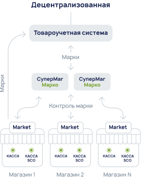 СуперМаг Марко программа