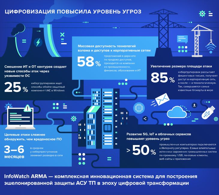InfoWatch ARMA
