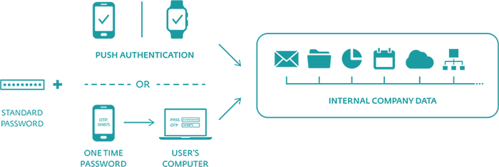 ESET Secure Authentication