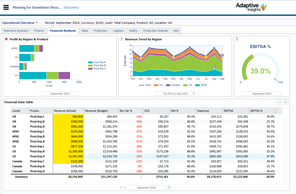 Adaptive Insights сравнение