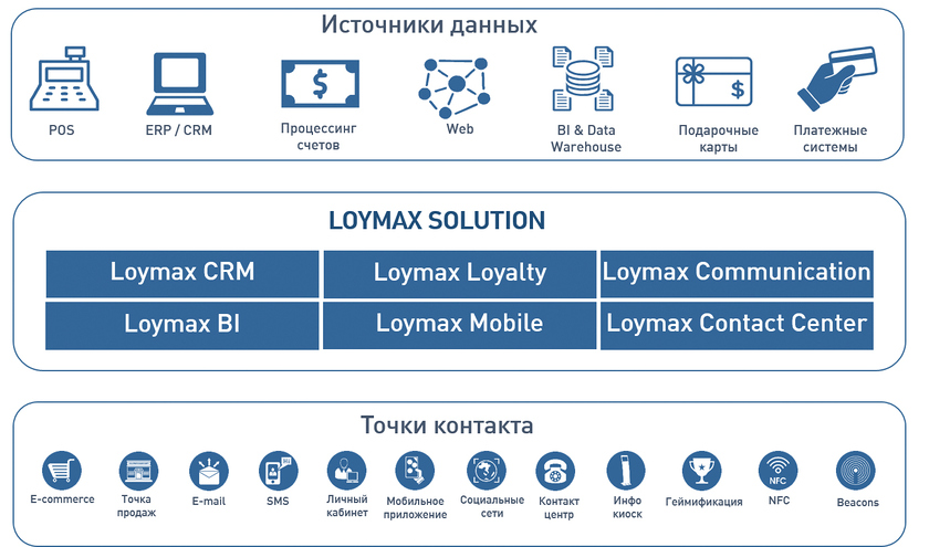 Loymax программа