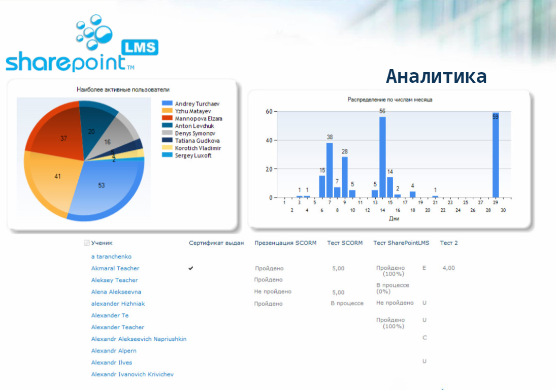 SharePointLMSRU подбор