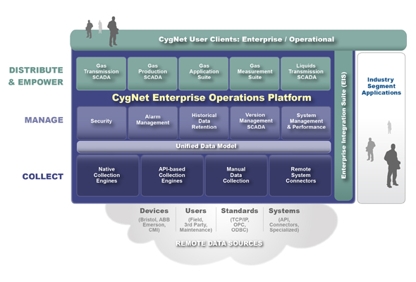 CygNet SCADA