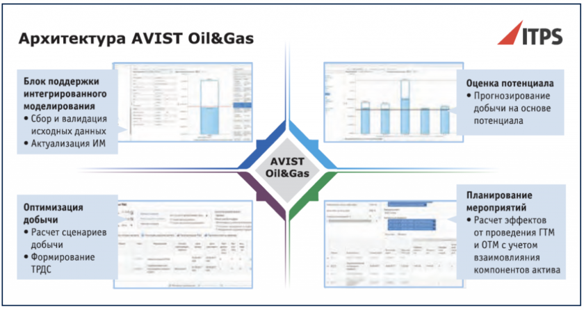 AVIST Oil&Gas отзывы