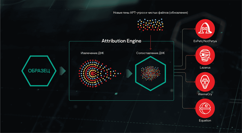 Kaspersky Threat Attribution Engine отзывы