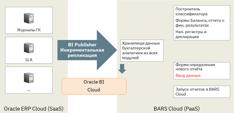 BARS Cloud программа