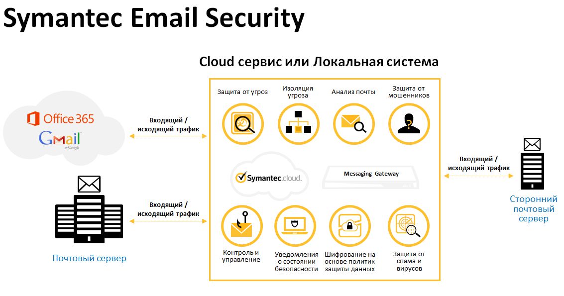 Symantec Email Security.cloud отзывы