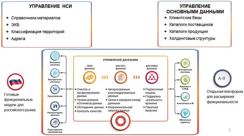 Юнидата Управление Мастер Данными