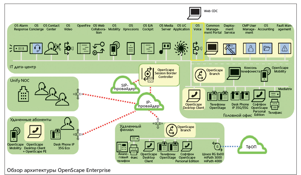 OpenScape Voice отзывы