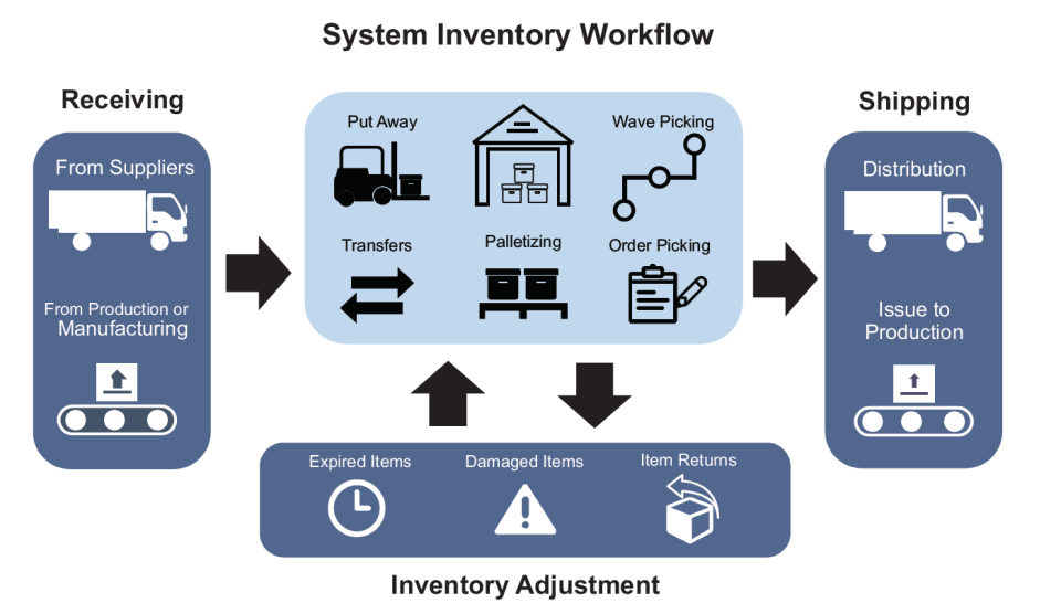 WDCS Warehouse Management System характеристики
