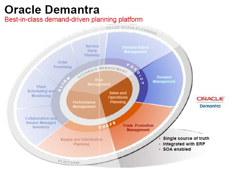 Oracle Demantra