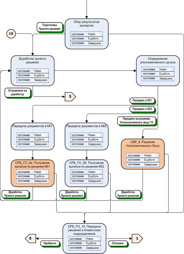 Обработка кредитных заявок