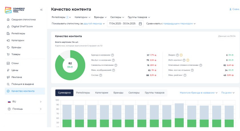 Commerce Analytics Tool ПО