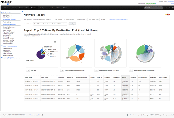 Nagios Network Analzyer сравнение