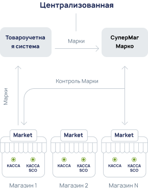 СуперМаг Марко отзывы
