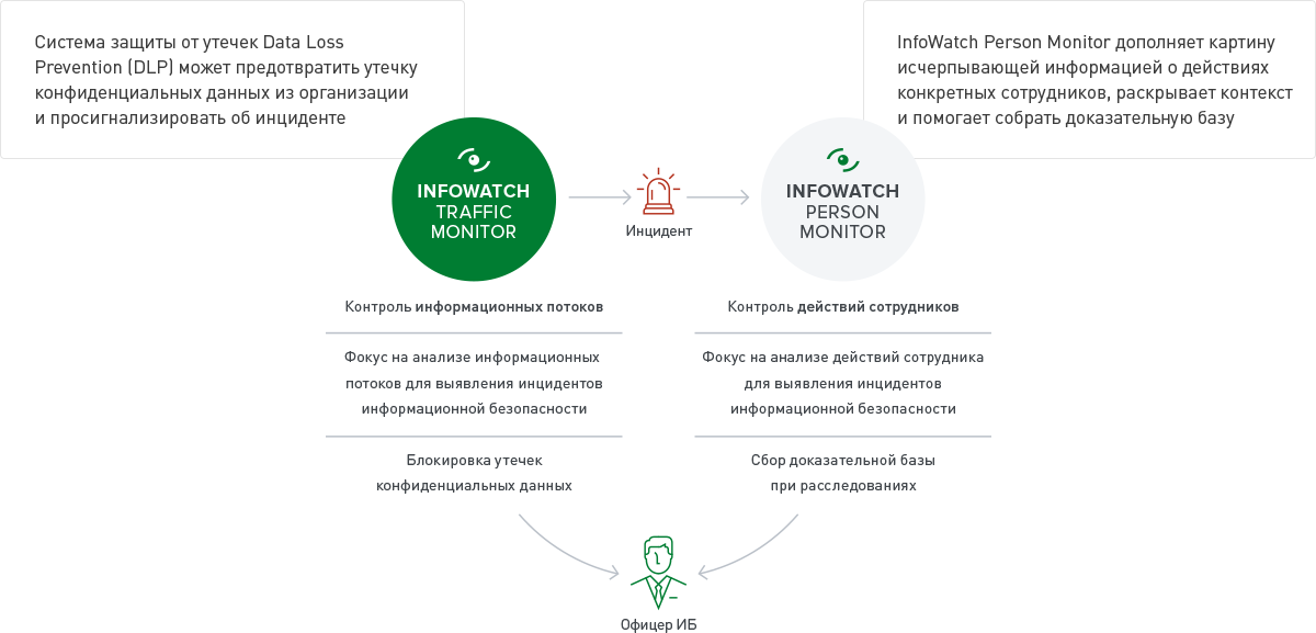 InfoWatch Person Monitor характеристики